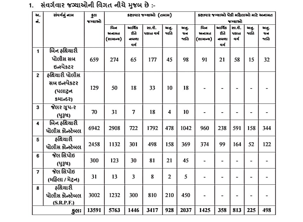 Gujrat Police Recruitment 2025