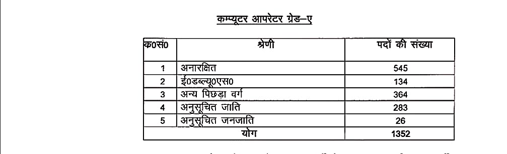 UP Police Computer Operator Recruitment 2025-26